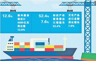 一季度服務(wù)進出口平穩(wěn)增長